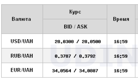 Курс доллара на межбанке упал еще на 10 копеек