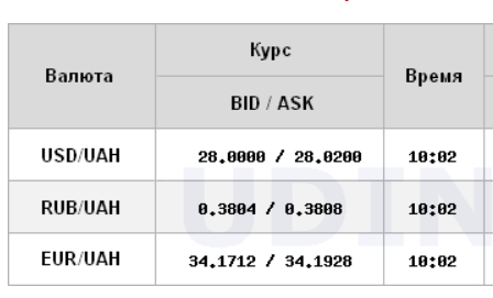 Курс долара продовжив падіння на міжбанку