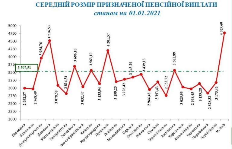 Пенсії за рік зросли на 13,8%: скільки в середньому виплачують в Україні