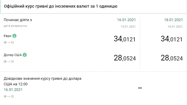 НБУ встановив офіційний курс долара на 18 січня