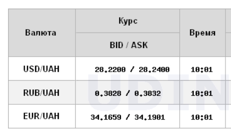 Курс доллара перешел к снижению на межбанке