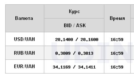 Курс доллара перешел к снижению на межбанке