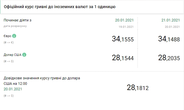 Доллар возобновил рост: НБУ установил курс на 21 января