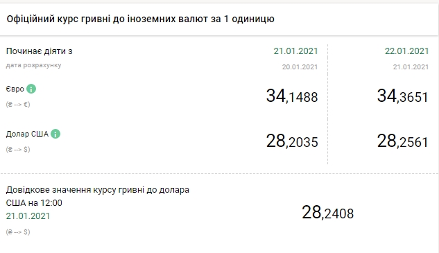 Доллар продолжил рост: НБУ установил курс на 22 января