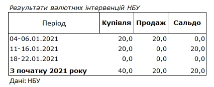 НБУ впервые с начала года отказался от валютных интервенций на межбанке