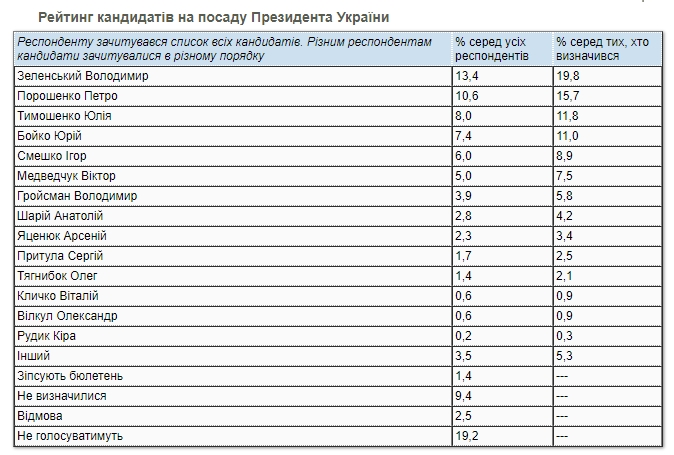 Рейтинг Зеленского упал до 20%