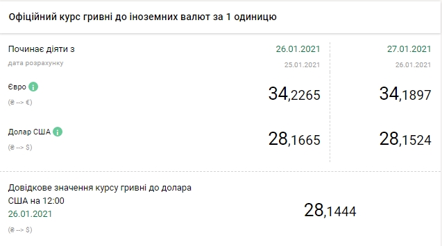 Доллар дешевеет: НБУ установил официальный курс на 27 января