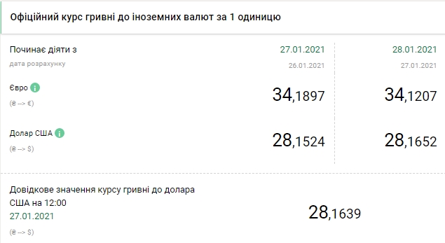 Доллар дорожает: НБУ установил официальный курс на 28 января