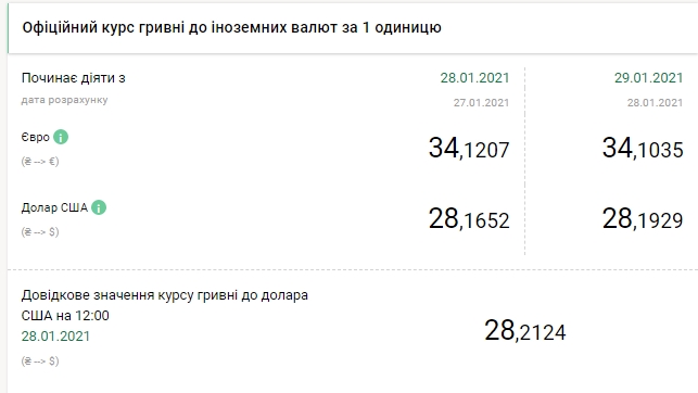 Долар дорожчає другий день поспіль