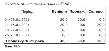 НБУ снова отказался от валютных интервенций на межбанке