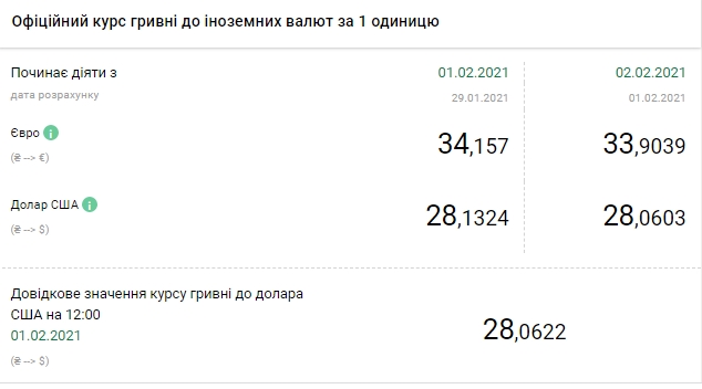 НБУ опустил официальный курс евро ниже 34 гривен