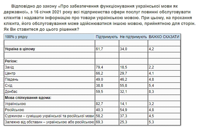 Закон о языке: две трети граждан поддерживают обслуживание на украинском языке