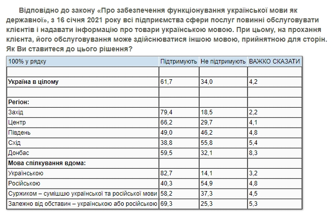 Закон про мову: дві третини громадян підтримують обслуговування українською мовою