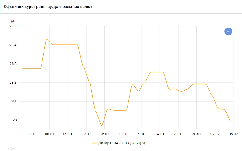 Курс доллара упал ниже 28 гривен впервые с середины января