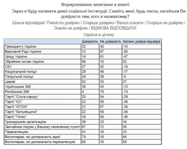 Украинским СМИ не доверяют почти половина граждан