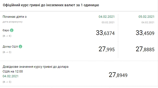 Евро продолжает дешеветь: НБУ установил курс на 5 февраля