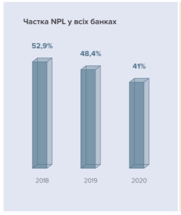 Украинские банки за год избавились от значительной доли неработающих кредитов