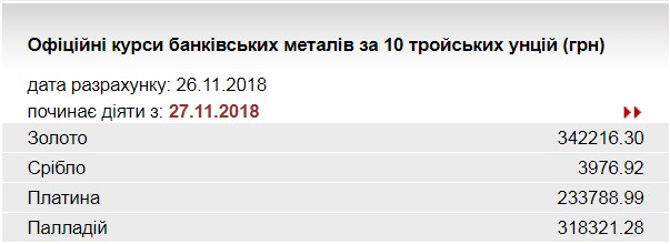 НБУ повысил курс золота до 342,2 тыс. гривен за 10 унций