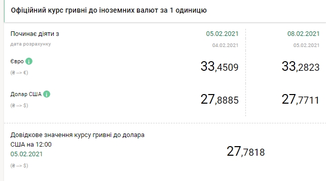 Евро стремительно дешевеет: НБУ установил курс на 8 февраля