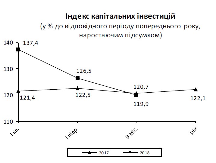 Капитальные инвестиции за 9 месяцев выросли на 19,9%, - Госстат
