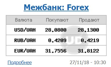 Курс доллара на межбанке вырос еще на 20 копеек