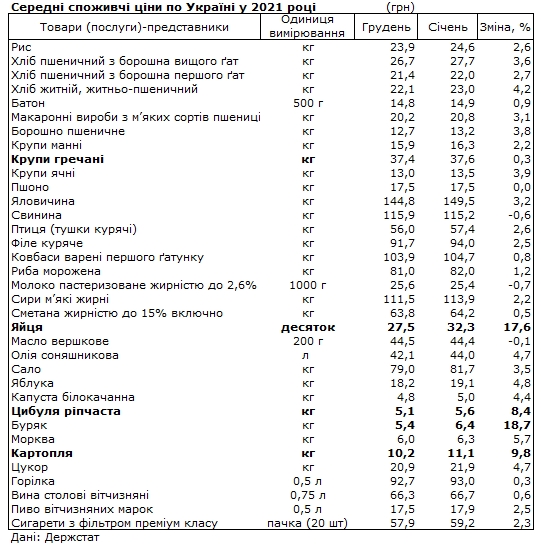 Названы продукты, больше всего подорожавшие с начала года