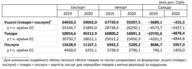 Украина в год кризиса сократила негативное сальдо внешней торговли почти до нуля