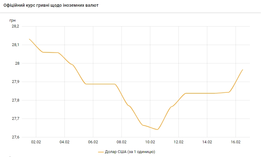 Курс долара росте четвертий день поспіль і досяг 28 гривень