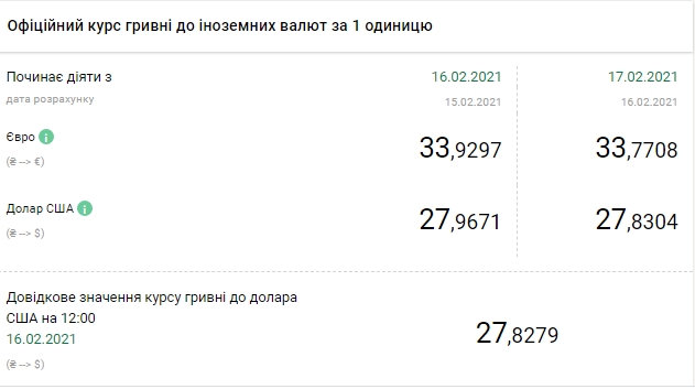 НБУ знизив офіційний курс євро