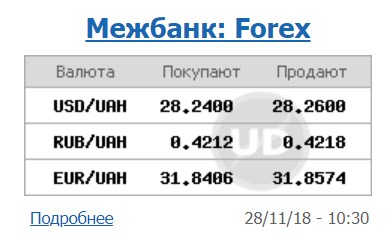 Курс долара на міжбанку виріс ще на 10 копійок