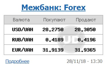 Курс долара на міжбанку знаходиться на рівні 28,30 грн/долар