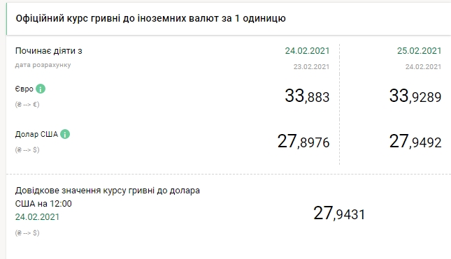 НБУ підвищив офіційний курс євро