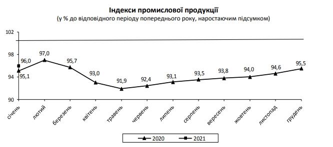 Україна почала 2021 рік з падіння промвиробництва