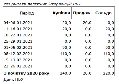 Ситуація на валютному ринку: НБУ знову відмовився від інтервенцій на міжбанку