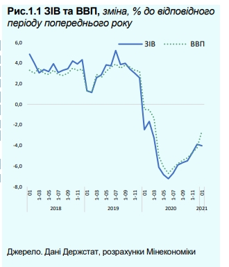 Украина начала 2021 год с падения экономики