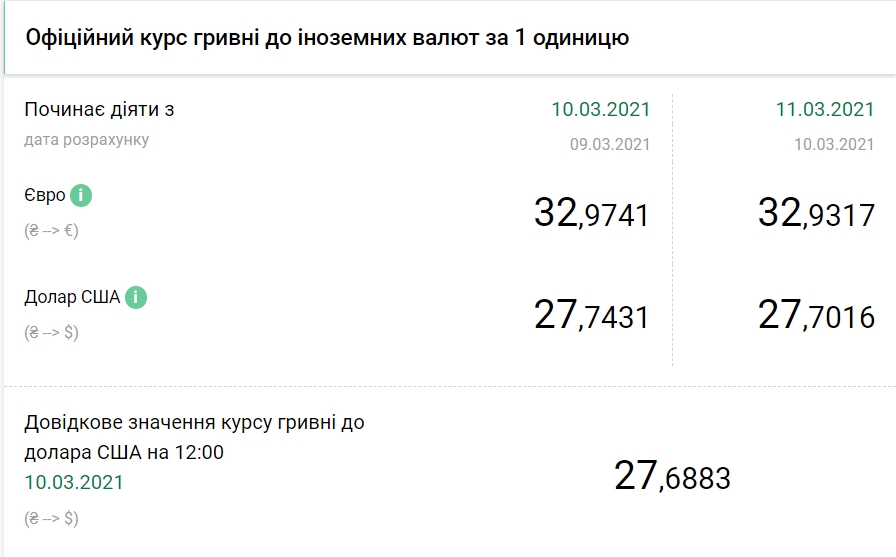 НБУ снизил официальный курс доллара после небольшого повышения