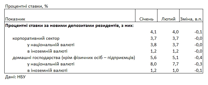 Банки снизили ставки для населения: на каких условиях можно размесить депозит