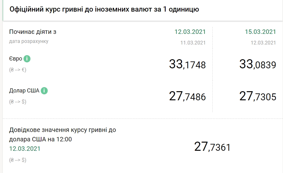 Доллар дешевеет: НБУ установил курс на 15 марта