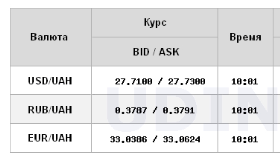 Курс доллара прекратил снижение на межбанке