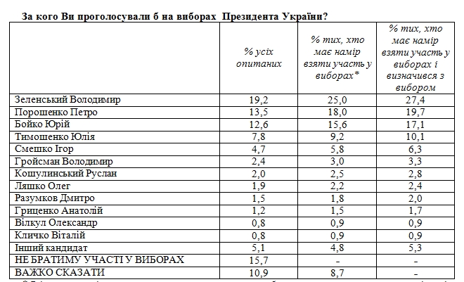 Свежий рейтинг партий: за кого в марте проголосуют украинцы