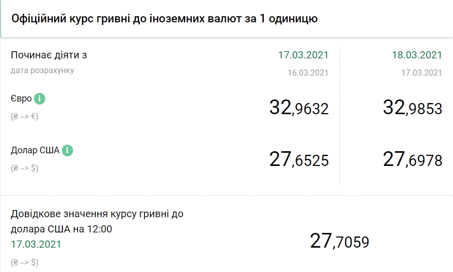 Доллар дорожает: НБУ установил курс на 18 марта