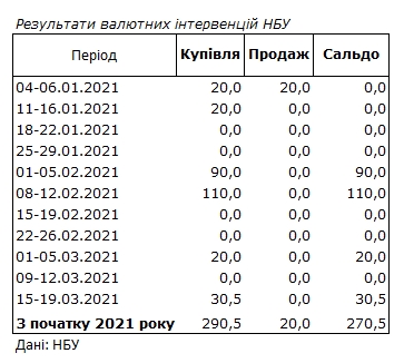 НБУ возобновил покупку долларов на межбанке и пополнил резервы