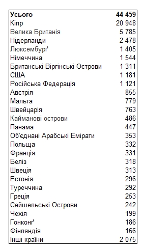 Крупнейшие кредиторы Украины: НБУ обновил рейтинг стран