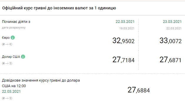 НБУ снизил официальный курс доллара на 23 марта