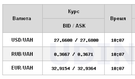 Курс доллара продолжил снижение на межбанке