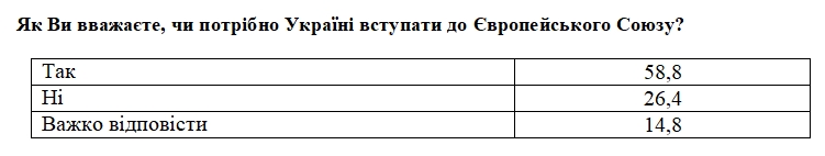 За вступление Украины в ЕС проголосуют 80% участников референдума