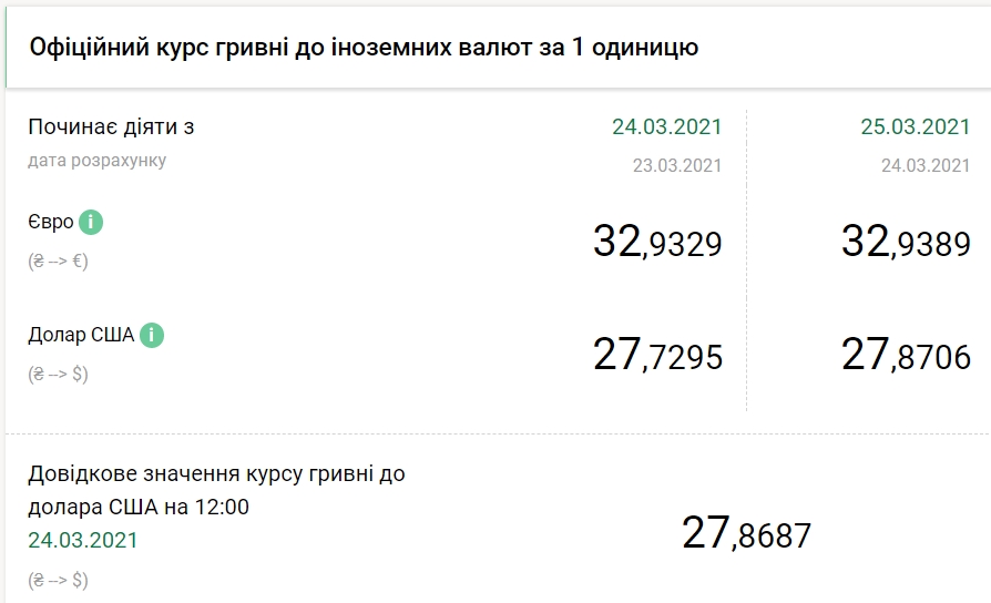 НБУ резко повысил курс доллара на 25 марта