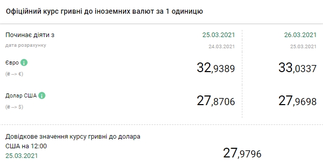 НБУ поднял официальный курс евро выше 33 гривен