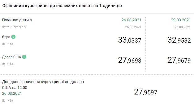 НБУ опустил официальный курс евро выше 33 гривен