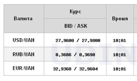 Курс доллара на межбанке упал ниже 28 гривен